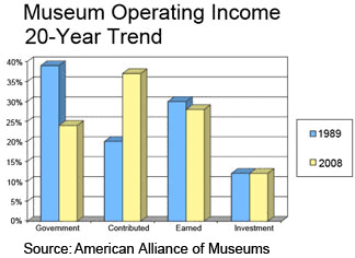 Museum income trends 2008