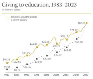 Giving to education