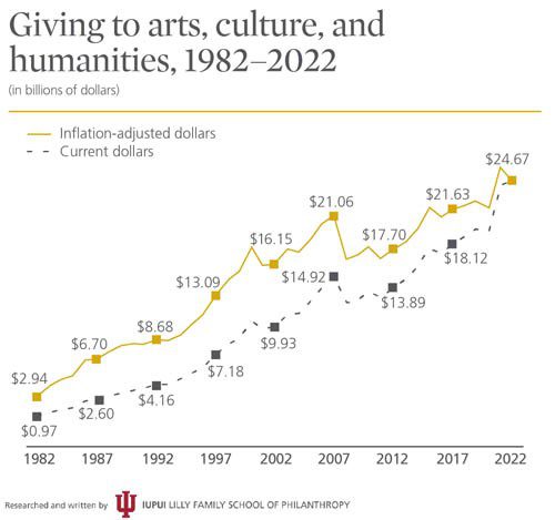 arts chart