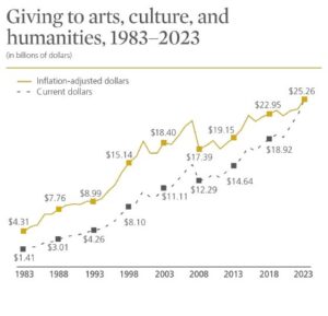 arts giving 2023