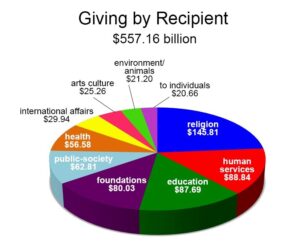 giving by receipient