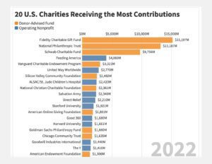 top 20 charities